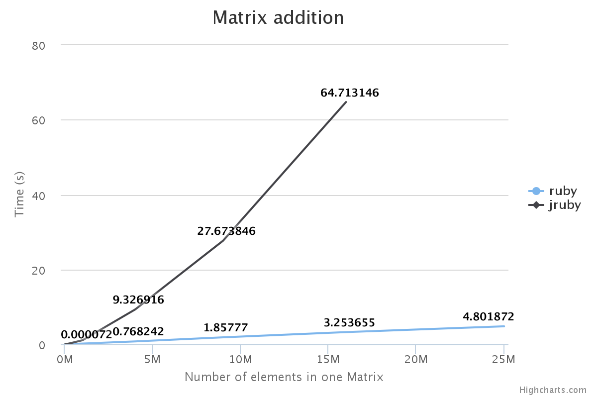 Alt Matrix Addition