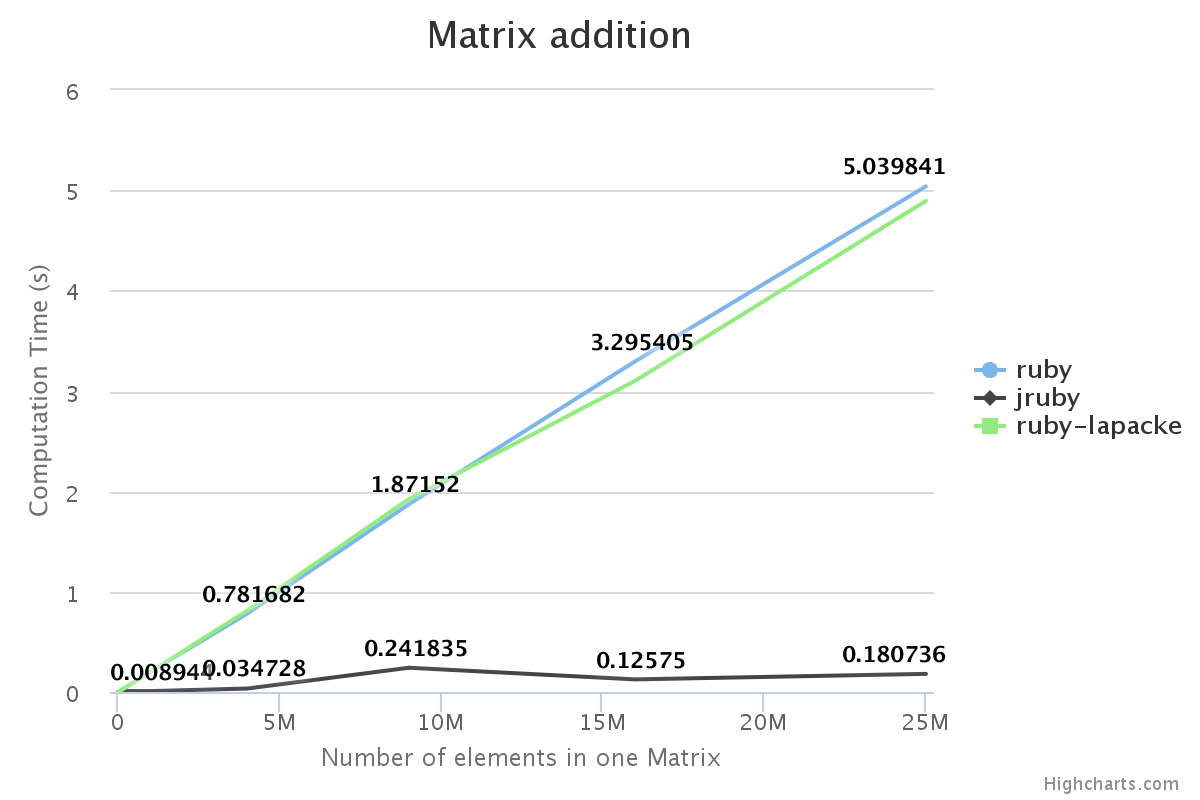 Alt Matrix Addition